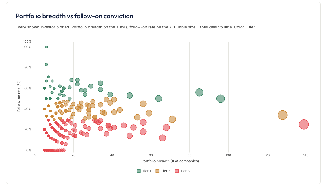 Portfolio breadth vs follow-on conviction — biotech investors plotted by tier