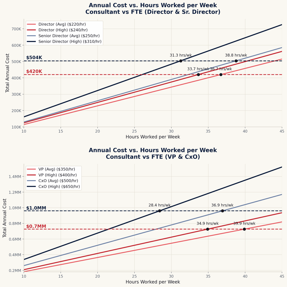 Annual cost — fractional/consultant vs full-time employee, by level and hours worked per week